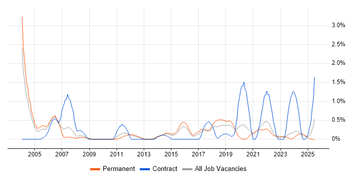 Job vacancy trend for Test Planning in Leicestershire