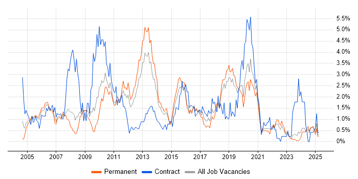 Job vacancy trend for Test Scripting in Leicestershire Job vacancy trend for Test Scripting in Leicestershire