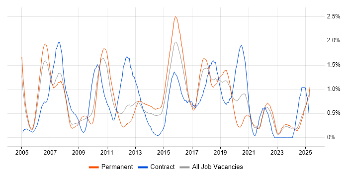 Job vacancy trend for Test Strategy in Leicestershire