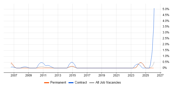 Test Technician job vacancy trend in Leicestershire