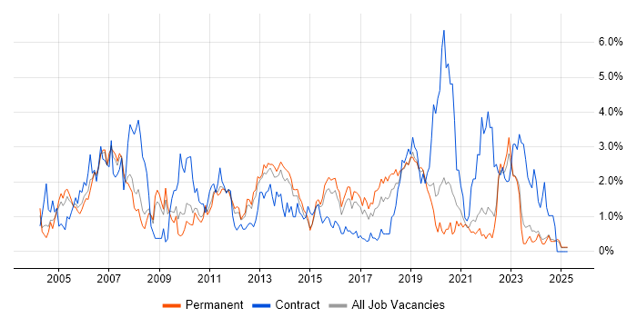 Job vacancy trend for Tester in Leicestershire Job vacancy trend for Tester in Leicestershire