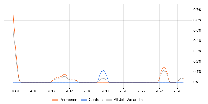Testing Analyst job vacancy trend in Leicestershire
