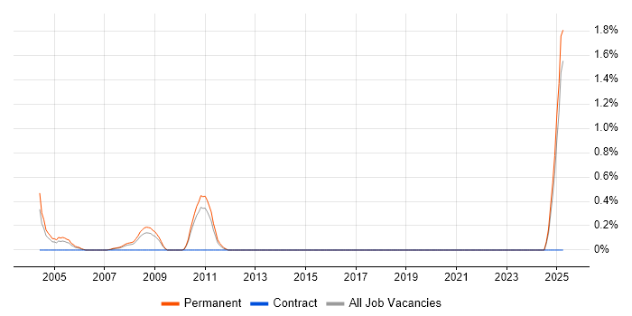 Job vacancy trend for TETRA in Leicestershire Job vacancy trend for TETRA in Leicestershire