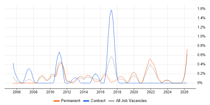 Thought Leadership job vacancy trend in Leicestershire