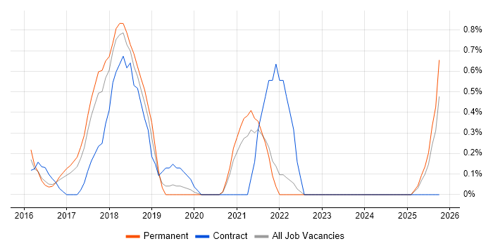 Threat and Vulnerability Management job vacancy trend in Leicestershire