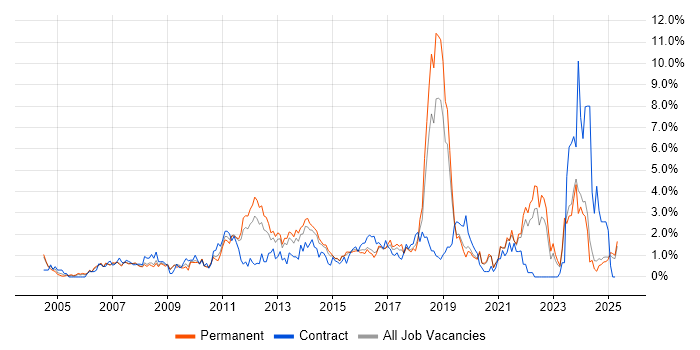 Job vacancy trend for Time Management in Leicestershire Job vacancy trend for Time Management in Leicestershire