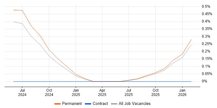 TM1 Analyst job vacancy trend in Leicestershire