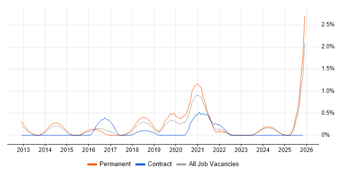 TOGAF Certification job vacancy trend in Leicestershire