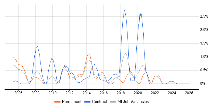 Tomcat job vacancy trend in Leicestershire