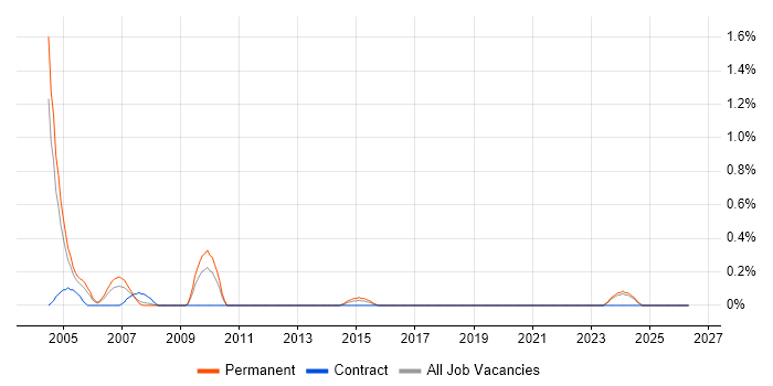 Toshiba job vacancy trend in Leicestershire