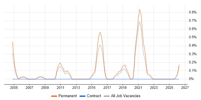 Trainee Analyst job vacancy trend in Leicestershire