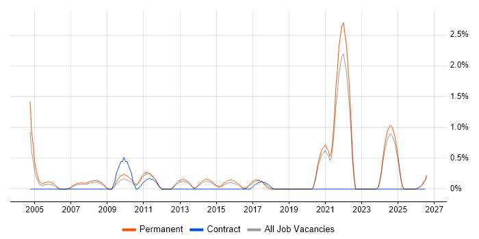 Trainee Developer job vacancy trend in Leicestershire
