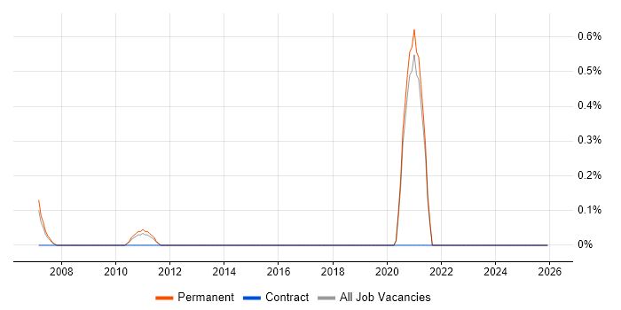 Trainee Support Engineer job vacancy trend in Leicestershire