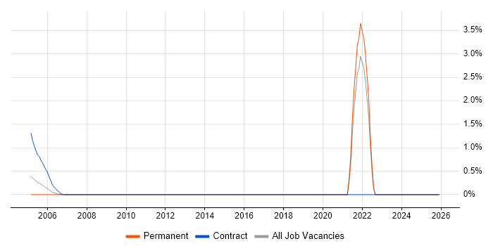 Trainee Technician job vacancy trend in Leicestershire