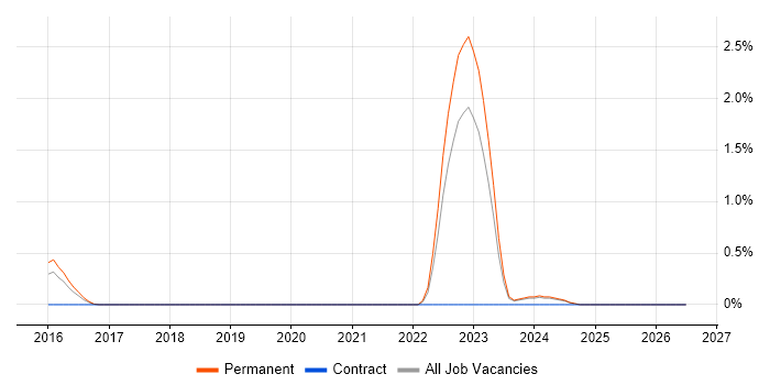Trainee Tester job vacancy trend in Leicestershire