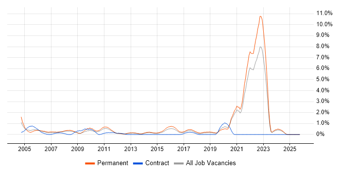 Trainee job vacancy trend in Leicestershire