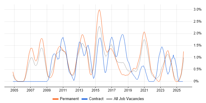 Translating Business Requirements job vacancy trend in Leicestershire