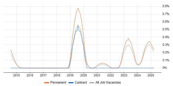 Job vacancy trend for Trello in Leicestershire