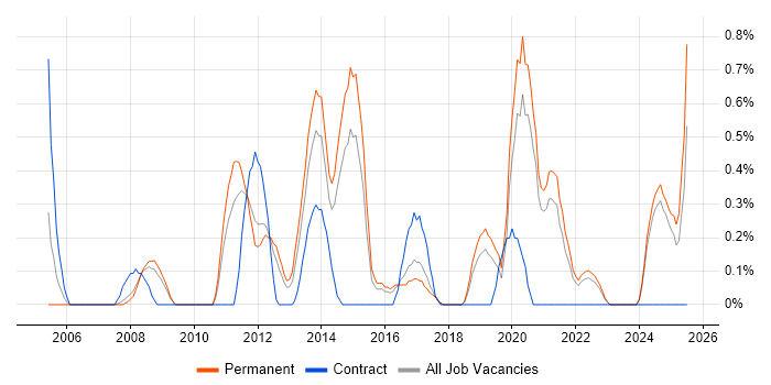 Job vacancy trend for Trend Analysis in Leicestershire