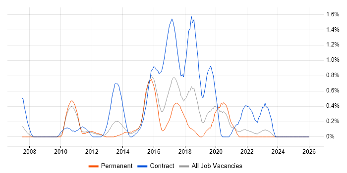 UI Developer job vacancy trend in Leicestershire
