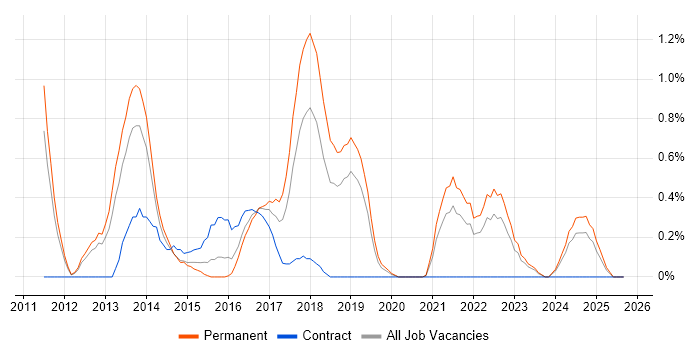 Job vacancy trend for Umbraco in Leicestershire