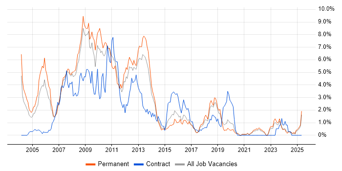 Job vacancy trend for UML in Leicestershire Job vacancy trend for UML in Leicestershire