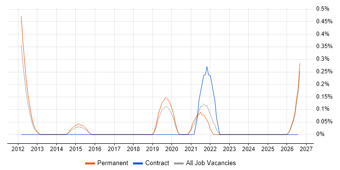 Unified Communications Engineer job vacancy trend in Leicestershire