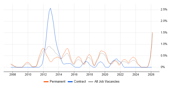 Unified Communications job vacancy trend in Leicestershire