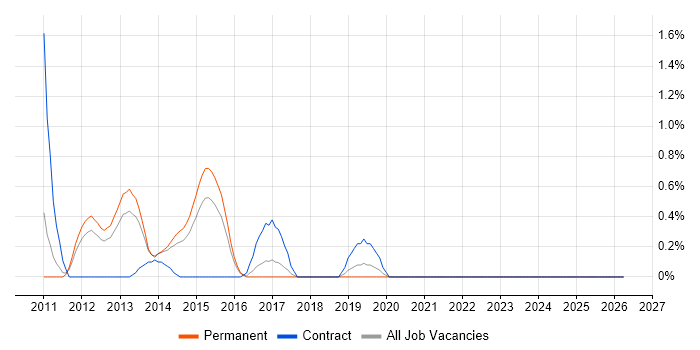 Unity DI Container job vacancy trend in Leicestershire