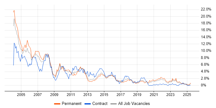 Job vacancy trend for Unix in Leicestershire Job vacancy trend for Unix in Leicestershire