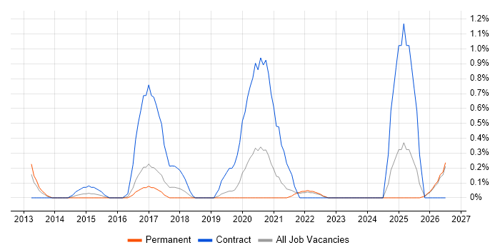 Unreal Engine job vacancy trend in Leicestershire