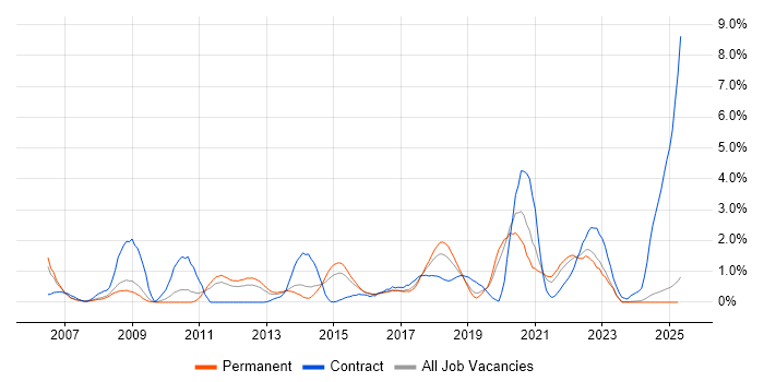 Job vacancy trend for Use Case in Leicestershire Job vacancy trend for Use Case in Leicestershire