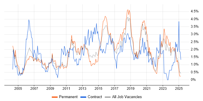 Job vacancy trend for User Acceptance Testing in Leicestershire Job vacancy trend for User Acceptance Testing in Leicestershire