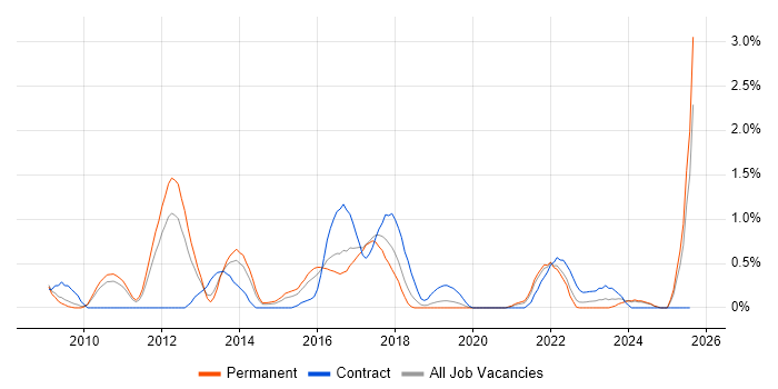 Job vacancy trend for User-Centered Design (UCD) in Leicestershire Job vacancy trend for User-Centered Design (UCD) in Leicestershire
