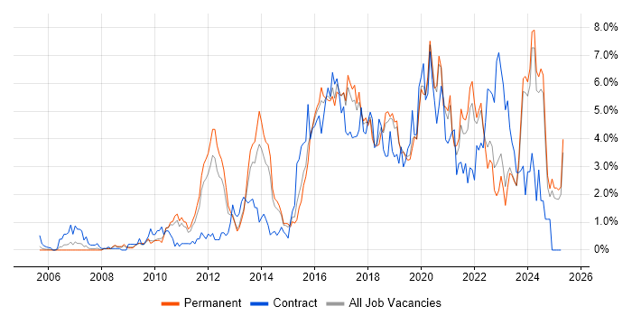 Job vacancy trend for User Experience in Leicestershire Job vacancy trend for User Experience in Leicestershire
