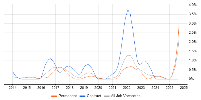 Job vacancy trend for User Research in Leicestershire Job vacancy trend for User Research in Leicestershire