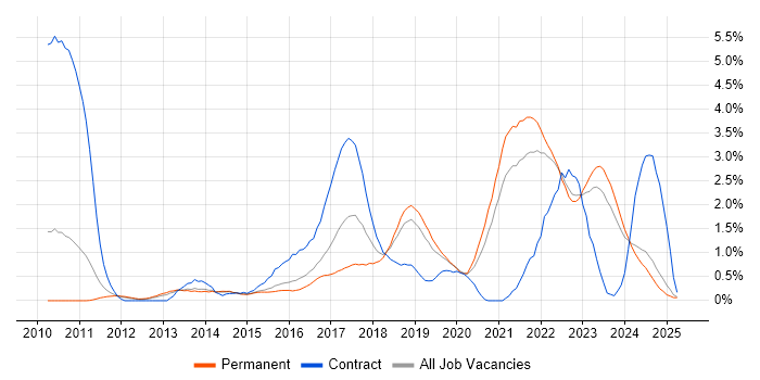 Job vacancy trend for User Stories in Leicestershire