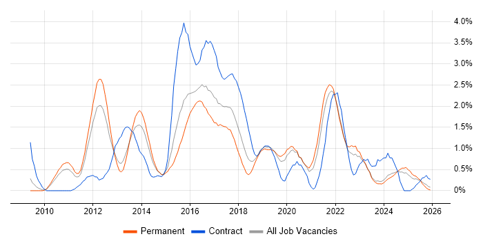 UX Design job vacancy trend in Leicestershire