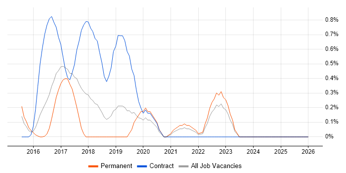 UX Research job vacancy trend in Leicestershire