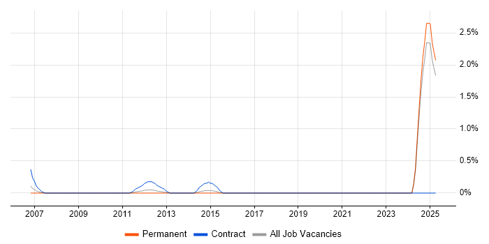 Job vacancy trend for Validation Engineer in Leicestershire Job vacancy trend for Validation Engineer in Leicestershire