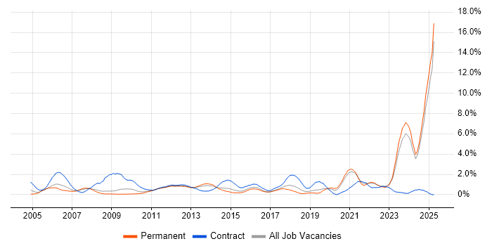 Job vacancy trend for Validation in Leicestershire Job vacancy trend for Validation in Leicestershire