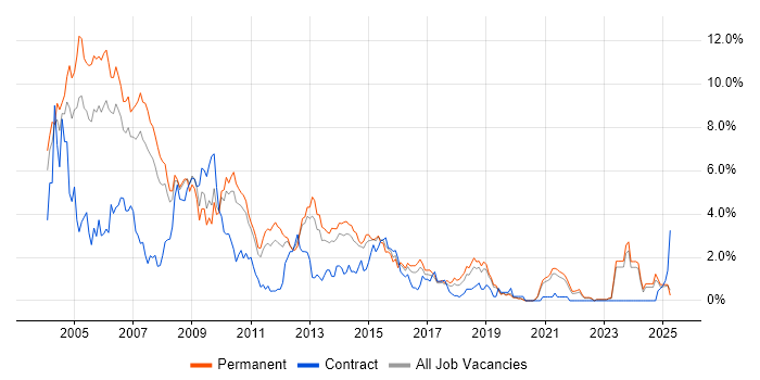Job vacancy trend for VB in Leicestershire Job vacancy trend for VB in Leicestershire
