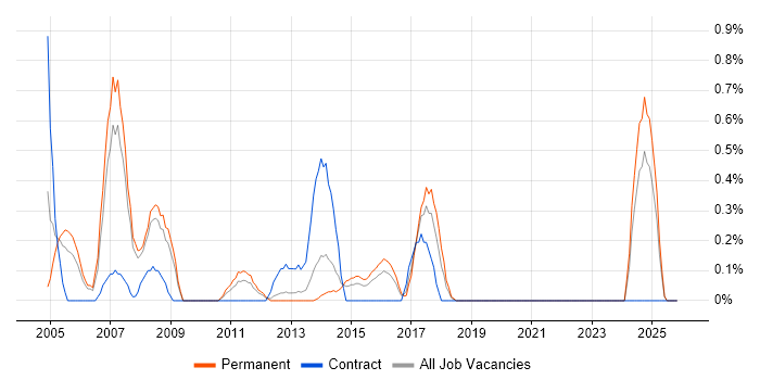 VBA Developer job vacancy trend in Leicestershire