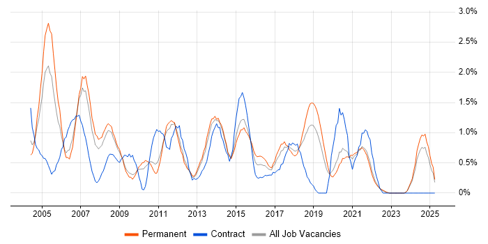 Job vacancy trend for VBA in Leicestershire Job vacancy trend for VBA in Leicestershire