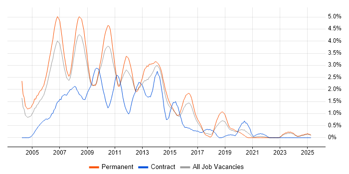 Job vacancy trend for VB.NET Developer in Leicestershire Job vacancy trend for VB.NET Developer in Leicestershire