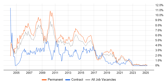 Job vacancy trend for VB.NET in Leicestershire Job vacancy trend for VB.NET in Leicestershire
