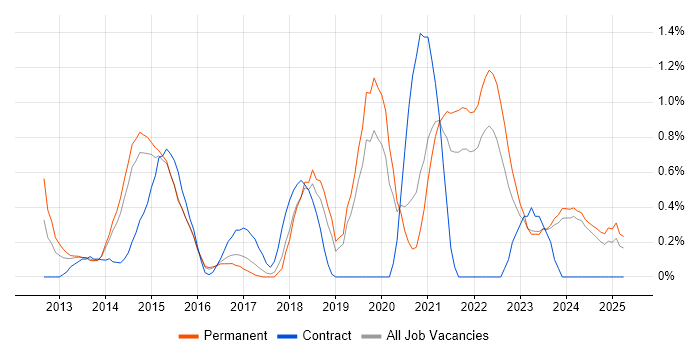 Job vacancy trend for Veeam in Leicestershire Job vacancy trend for Veeam in Leicestershire