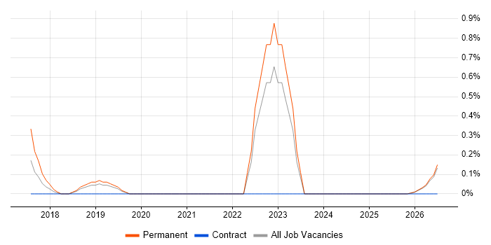 Vehicle Telematics job vacancy trend in Leicestershire
