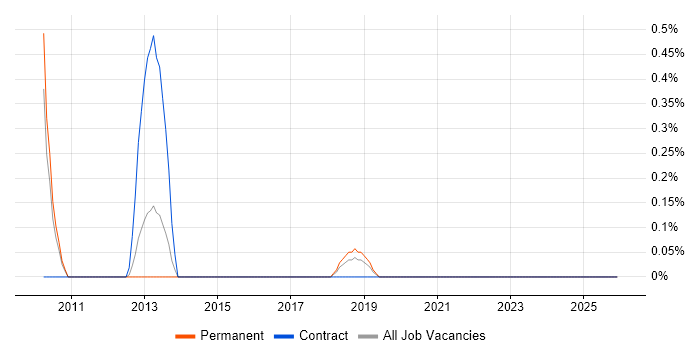 Virgin Media job vacancy trend in Leicestershire
