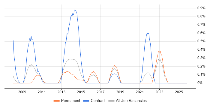 Virtual Desktop job vacancy trend in Leicestershire
